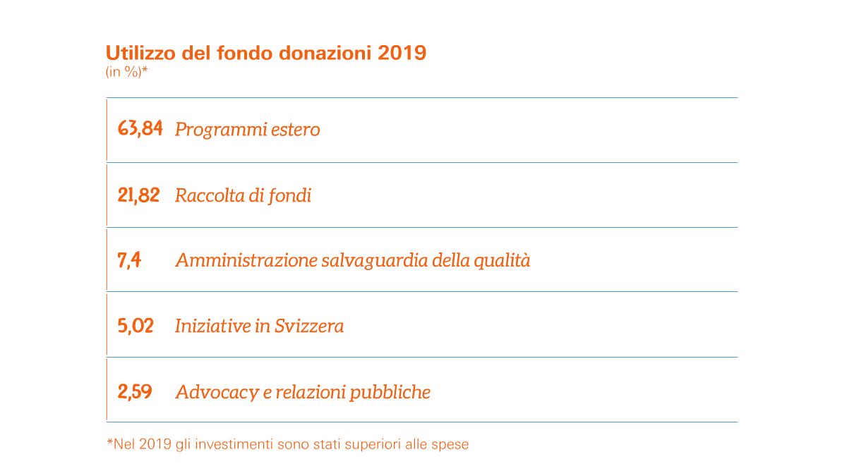 Verwendung Spendenertrag 2019