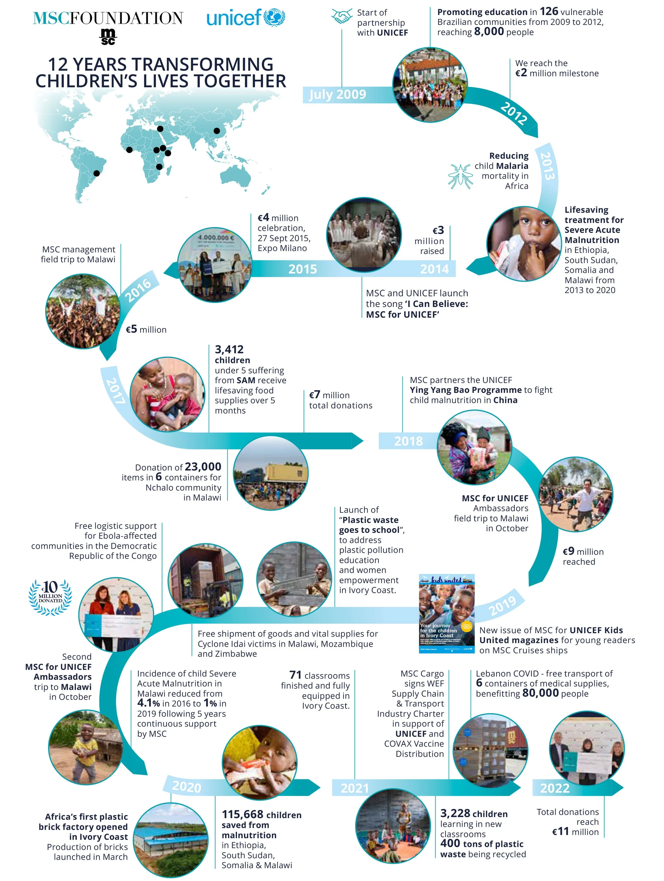 UNICEF