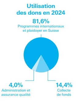 Grafik zur Verwendung des Spendenertrags